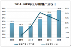 2019年全球鋼鐵產(chǎn)量、消費(fèi)量及進(jìn)出口貿(mào)易分析[圖]