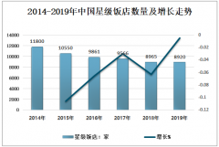 2019年中國(guó)星級(jí)飯店行業(yè)經(jīng)營(yíng)情況及影響因素分析[圖]