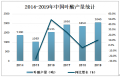 2019年中國(guó)葉酸市場(chǎng)供需現(xiàn)狀及主要企業(yè)經(jīng)營(yíng)情況分析[圖]