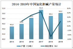 2019年中國(guó)氯化膽堿供大于求，出口數(shù)量遠(yuǎn)大于進(jìn)口數(shù)量[圖]