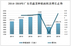 2019年廣東省蔬菜種植現(xiàn)狀及產(chǎn)品質(zhì)量安全水平的建議[圖]