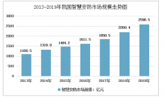 2019年中國(guó)智慧安防市場(chǎng)規(guī)模達(dá)2590.5億元，前景十分廣闊[圖]