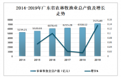 2019年廣東省農(nóng)林牧漁業(yè)總產(chǎn)值及增加值走勢(shì)分析[圖]