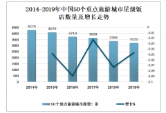 2019年中國(guó)50個(gè)重點(diǎn)旅游城市星級(jí)飯店發(fā)展情況分析：中高檔占比大，一線城市利潤(rùn)總額高[圖]