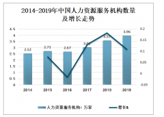 2019年中國(guó)人力資源服務(wù)機(jī)構(gòu)數(shù)量穩(wěn)步增長(zhǎng)，民營(yíng)機(jī)構(gòu)占比大[圖]