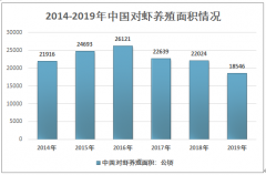 2019年中國(guó)對(duì)蝦產(chǎn)業(yè)發(fā)展態(tài)勢(shì)及主要產(chǎn)區(qū)市場(chǎng)發(fā)展分析[圖]