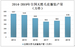 2019年中國(guó)毛皮行業(yè)產(chǎn)量及發(fā)展策略分析：天然毛皮服裝產(chǎn)量為478萬(wàn)件[圖]