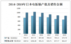 2019年日本電飯鍋產(chǎn)銷(xiāo)量分析：產(chǎn)銷(xiāo)量呈下降走勢(shì)[圖]