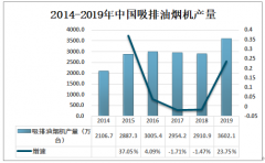 2019年中國(guó)油煙機(jī)行業(yè)產(chǎn)量及企業(yè)經(jīng)營(yíng)現(xiàn)狀分析：廣東、浙江地區(qū)為中國(guó)油煙機(jī)主要生產(chǎn)地[圖]