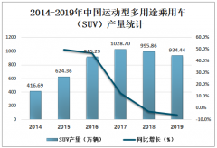 2019年中國(guó)運(yùn)動(dòng)型多用途乘用車(chē)（SUV）產(chǎn)銷(xiāo)量、產(chǎn)銷(xiāo)量排名前十的品牌及車(chē)型分析[圖]