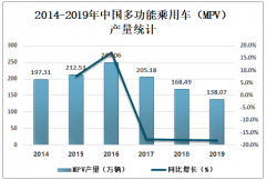 2019年中國(guó)多功能乘用車(chē)（MPV）產(chǎn)銷(xiāo)量分析：五菱宏光產(chǎn)銷(xiāo)量全國(guó)排名第一[圖]