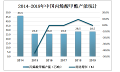 2019年中國(guó)丙烯酸甲酯產(chǎn)銷(xiāo)量雙增長(zhǎng)，出口量大于進(jìn)口量[圖]