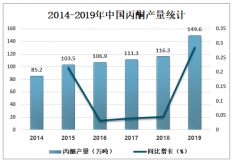 2019年中國(guó)丙酮市場(chǎng)規(guī)模及價(jià)格走勢(shì)分析[圖]