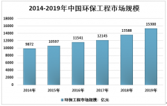 2019年中國(guó)環(huán)境咨詢(xún)市場(chǎng)規(guī)模、行業(yè)存在的問(wèn)題及發(fā)展路徑分析[圖]