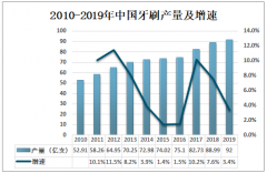 2019年中國(guó)牙刷行業(yè)供需現(xiàn)狀及企業(yè)經(jīng)營(yíng)情況分析[圖]