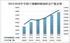 2019年中國(guó)干辣椒產(chǎn)量及市場(chǎng)價(jià)格走勢(shì)分析[圖]