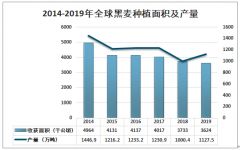 2019年全球黑麥發(fā)展現(xiàn)狀分析：全球黑麥產(chǎn)量1127.5萬(wàn)噸，同比增長(zhǎng)12.7%[圖]