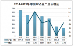 2019年中國啤酒花產量及消費量趨勢分析[圖]