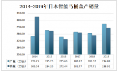 2019年日本智能馬桶蓋產銷量及進出口分析：智能馬桶蓋產量為294.88萬臺[圖]