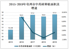 2019年安徽省亳州中藥材產業(yè)發(fā)展分析：亳州市藥材產量27.6萬噸[圖]