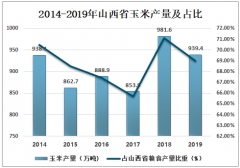 2019年山西省雜糧產業(yè)發(fā)展現(xiàn)狀及發(fā)展前景分析 [圖]