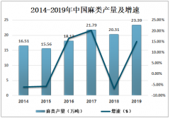 2019年中國麻類行業(yè)產量及發(fā)展趨勢分析[圖]