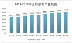 2019年全球茶葉種植與生產概況 中國、印度、肯尼亞茶葉產量居于全球前三位[圖]