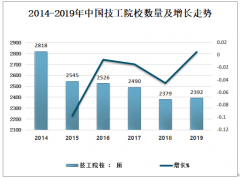 2019年中國技工院校發(fā)展規(guī)模、發(fā)展困境的原因及對策分析[圖]