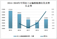 2019年中國海洋船舶工業(yè)實現(xiàn)增加值1182億元，同比增長18.56%[圖]