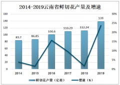 2019年昆明市鮮花產業(yè)發(fā)展概況：昆明市鮮切花產量66.95億枝 [圖]