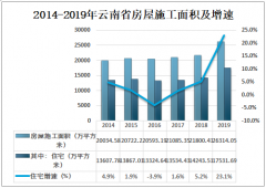 2019年云南省房地產行業(yè)供需現(xiàn)狀 房地產開發(fā)投資額4151.41億元[圖]