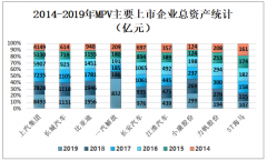 2019年中國MPV市場競爭格局分析：上汽集團占據(jù)中國MPV市場的半壁江山，市占率較高[圖]