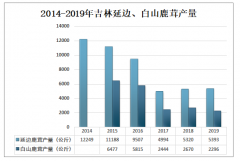 2019年中國鹿茸主產(chǎn)區(qū)產(chǎn)量、進出口貿易及發(fā)展前景分析[圖]