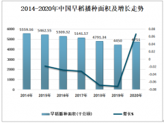 2020年中國早稻主要分布在南方，湖南早稻產(chǎn)量最多[圖]