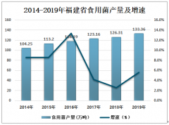 2019年福建省古田食用菌產(chǎn)業(yè)發(fā)展分析：出口量為全國之冠 是中國食用菌之都[圖]