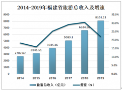 2019年福建省旅游行業(yè)發(fā)展概況及發(fā)展趨勢分析[圖]