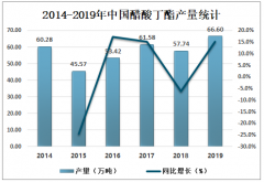 2019年中國醋酸丁酯市場供需現(xiàn)狀及進出口貿易分析[圖]