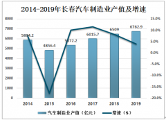 2019年中國長春汽車產(chǎn)量及汽車保有量分析[圖]