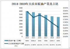 2019年中國大慶石油產(chǎn)業(yè)發(fā)展概況：大慶市原油產(chǎn)量3090萬噸[圖]