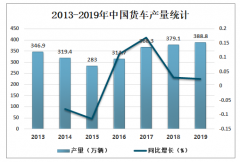 2019年中國貨車產(chǎn)銷量及進(jìn)出口貿(mào)易分析[圖]