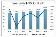 2019年中國炭黑產(chǎn)銷量、進(jìn)出口貿(mào)易及價(jià)格走勢分析[圖]