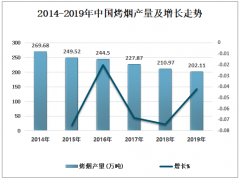 2019年中國煙葉產(chǎn)量215.34萬噸，同比下降3.91%[圖]