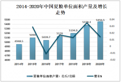 2020年中國夏糧播種及收獲概況分析：播種面積下降，產(chǎn)量增長 [圖]