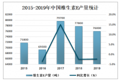 2019年中國維生素E市場供需現(xiàn)狀及進(jìn)出口貿(mào)易分析[圖]