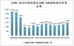 2019年全球活塞式飛機(jī)出貨量1509架，北美遙遙領(lǐng)先[圖]