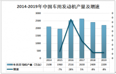 2019年車用發(fā)動機(jī)產(chǎn)量及企業(yè)發(fā)動機(jī)經(jīng)營分析：車用發(fā)動機(jī)產(chǎn)量2209萬臺，占發(fā)動機(jī)總產(chǎn)量的89.06%[圖]