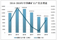 2019年中國磷礦石行業(yè)供需現(xiàn)狀、進出口情況及發(fā)展前景分析[圖]