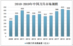 2019年中國刀具行業(yè)市場規(guī)模、進出口貿(mào)易及企業(yè)經(jīng)營情況分析[圖]