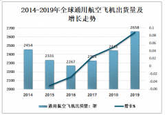 2019年全球通用航空飛機出貨量及營業(yè)額分析 出貨量達2658架[圖]