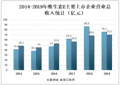 2019年中國維生素E市場競爭格局分析[圖]